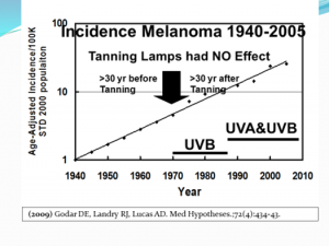 Tanning bed and melanoma