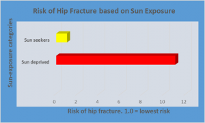 Sun deprivation leads to bone fracture.