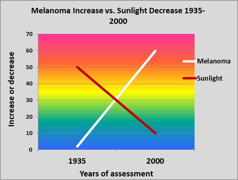 less sunlight, more melanoma