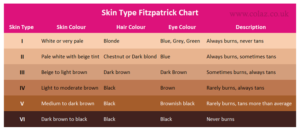 Cytokine Fitzpatrick skin chart